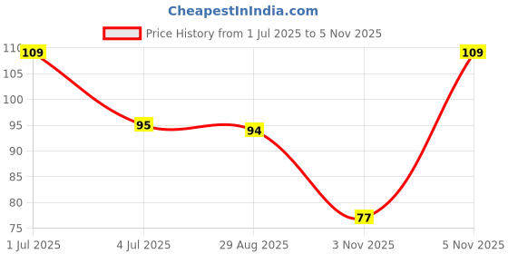 amazon.in Amazon Brand - Solimo - Cotton Bath Headwrap | Microfiber | Fade Resistant | Pink Price History Graph from 1 Jul 2025 to 5 Nov 2025
