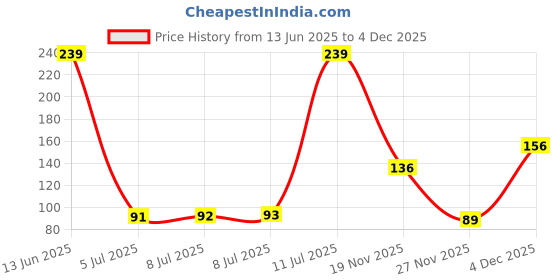 amazon.in Amazon Brand - Solimo - Cotton Bath Headwrap | Microfiber | Fade Resistant | Pink & Light Blue Price History Graph from 13 Jun 2025 to 4 Dec 2025