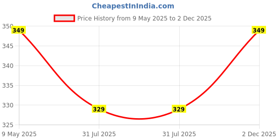 amazon.in Amazon Brand - Solimo - Cotton Bath Towel | 500 GSM | Fade Resistant | Aqua Green amazon brand - solimo Price History Graph from 9 May 2025 to 2 Dec 2025
