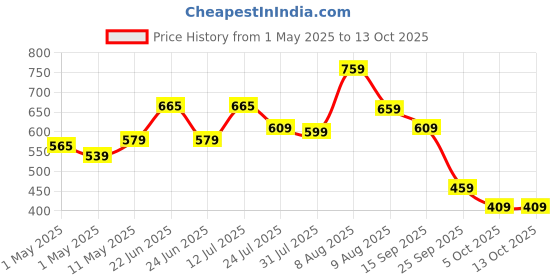 amazon.in Amazon Brand - Solimo Cotton Canvas Boards for Painting (8x10, 6x8, 6x6 Combo Pack of 9,White) Price History Graph from 1 May 2025 to 12 Oct 2025