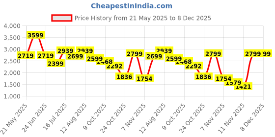 amazon.in Amazon Brand - Solimo Craley Chair with Cushioned Seat (Iron, Black, 1 Piece) Price History Graph from 21 May 2025 to 7 Dec 2025