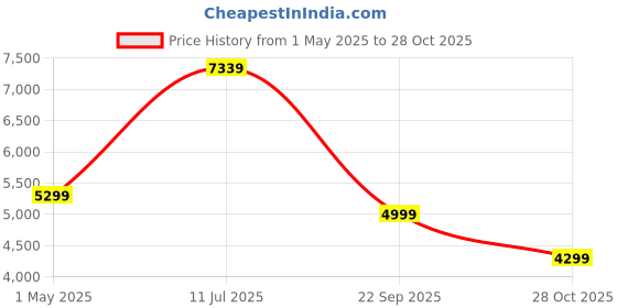 amazon.in Amazon Brand - Solimo Cyrus Metal Queen Bed (Black,Glossy) Price History Graph from 1 May 2025 to 28 Oct 2025