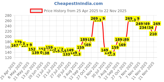 amazon.in Amazon Brand - Solimo Daily Planner and Organizer, To Do List, Undated Hard Bound Planner, Laminated Covers, 150 Pages amazon brand - solimo Price History Graph from 25 Apr 2025 to 22 Nov 2025
