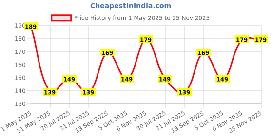 amazon.in Amazon Brand - Solimo Daily Planner and Organizer, To Do List, Undated Hard Bound Planner, Laminated Covers, 150 Pages (Dreams Work, Yellow) Price History Graph from 1 May 2025 to 25 Nov 2025
