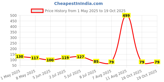 amazon.in Amazon Brand - Solimo Daily Planner and Organizer, To Do List, Undated Hard Bound Planner, Laminated Covers, 150 Pages (Get It Done, Blue) Price History Graph from 1 May 2025 to 16 Oct 2025