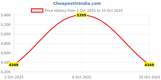 amazon.in Amazon Brand - Solimo Dartford Solid Sheesham Wood Bookshelf with 5 Shelves, Honey Finish Price History Graph from 2 Oct 2025 to 10 Oct 2025
