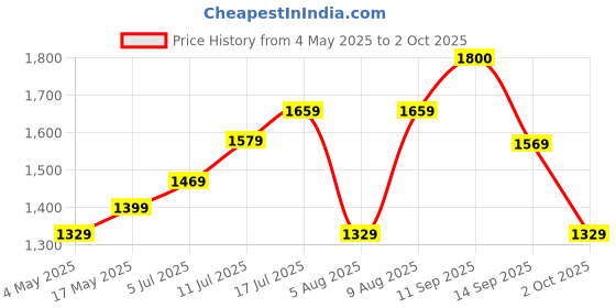 amazon.in Amazon Brand - Solimo Denison Engineered Wood Bookcase/Display Stand (White) Price History Graph from 4 May 2025 to 2 Oct 2025
