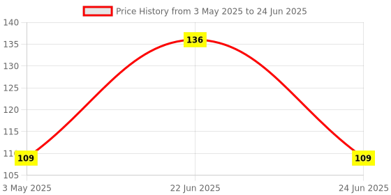 amazon.in Amazon Brand - Solimo Desk Notepad, To Do List Planner, 50 Tear Off Sheets for Grocery, Shopping, Reminder, Checklist Set of 2 amazon brand - solimo Price History Graph from 3 May 2025 to 24 Jun 2025
