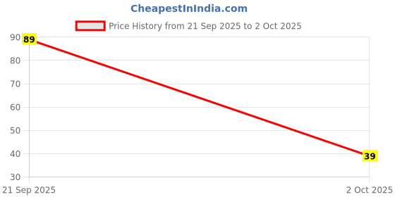 amazon.in Amazon Brand - Solimo Desk Notepad, To Do List Planner, 50 Tear Off Sheets for Grocery, Shopping, Reminder, Checklist Set of 2 Price History Graph from 21 Sep 2025 to 2 Oct 2025