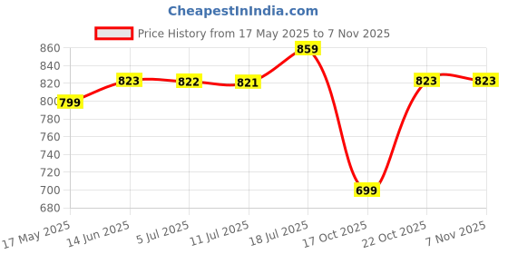 amazon.in Amazon Brand - Solimo Diamond Dreams 144 TC Cotton Double Bedsheet with 2 Complimentary Pillow Covers - Brown amazon brand - solimo Price History Graph from 17 May 2025 to 7 Nov 2025