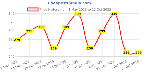 amazon.in Amazon Brand - Solimo Dinner Set|Stainless Steel Solid|Mirror Finish|Set of 6 amazon brand - solimo Price History Graph from 1 May 2025 to 12 Oct 2025