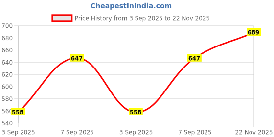 amazon.in Amazon Brand - Solimo Ditsy Turf 144 TC 100% Cotton Double Bedsheet with 2 Pillow Covers, White Price History Graph from 3 Sep 2025 to 22 Nov 2025