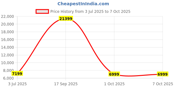 amazon.in Amazon Brand - Solimo Donkton Dressing Table with Two Shelves and Three Drawers (Engineered Wood, Acacia Dark) Price History Graph from 3 Jul 2025 to 6 Oct 2025