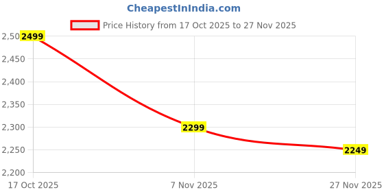 amazon.in Amazon Brand - Solimo Donkton TV Entertainment Unit with 2 Shelves (Engineered Wood, Acacia Dark) Price History Graph from 17 Oct 2025 to 27 Nov 2025