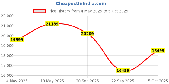 amazon.in Amazon Brand - Solimo Edenic 5 Seater Fabric L Shape 5 Seater Sofa Set (Grey) Price History Graph from 4 May 2025 to 5 Oct 2025