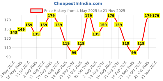 amazon.in Amazon Brand - Solimo Edge-to-Edge Tempered Glass Screen Protector for iPhone 14 Pro | Easy Installation Kit (Black) Price History Graph from 4 May 2025 to 21 Nov 2025