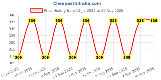 amazon.in Amazon Brand - Solimo Elegant Navy Blue Pillow Covers | Brushed Cotton | 144 TC | Solid Pattern | 43 cm x 69 cm | Set of 2 (Navy Blue) Price History Graph from 12 Jul 2025 to 30 Nov 2025
