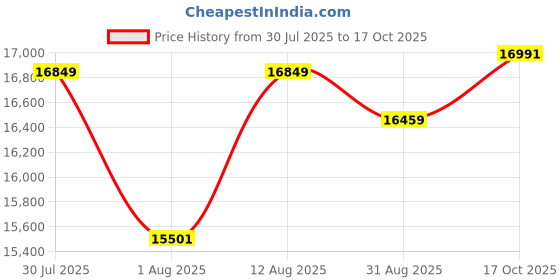 amazon.in Amazon Brand - Solimo Engineered Wood 2 Door Wardrobe | Cupboard | Almirah with 9 Shelves, 1 Drawer & Hanging Rod (Wood Oak Light) Price History Graph from 30 Jul 2025 to 17 Oct 2025