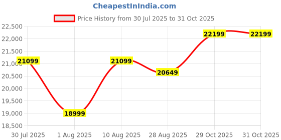 amazon.in Amazon Brand - Solimo Engineered Wood 2 Door Wardrobe |Almirah | Cupboard with 10 Shelves, 1 Drawer, Soft-Close Hinges & Hanging Rod (Colour ? Wood Oak Light) Price History Graph from 30 Jul 2025 to 30 Oct 2025