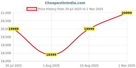 amazon.in Amazon Brand - Solimo Engineered Wood 2 Door Wardrobe |Almirah | Cupboard with 9 Shelves, 1 Drawer, Soft-Close Hinges & 2 Hanging Rods (Colour ? Wood Oak Light) Price History Graph from 30 Jul 2025 to 1 Nov 2025