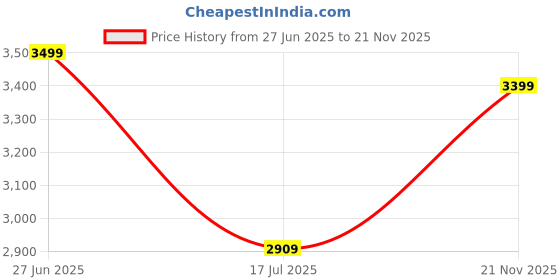 amazon.in Amazon Brand - Solimo Engineered Wood Compact Contemporary Coffee Table | Walnut Price History Graph from 27 Jun 2025 to 21 Nov 2025