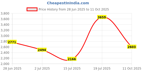 amazon.in Amazon Brand - Solimo Engineered Wood Compact Contemporary Coffee Table | Walnut Price History Graph from 28 Jun 2025 to 11 Oct 2025