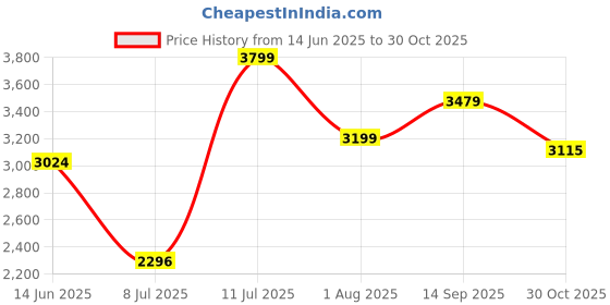 amazon.in Amazon Brand - Solimo Engineered Wood Compact Contemporary Coffee Table | Wenge Price History Graph from 14 Jun 2025 to 30 Oct 2025
