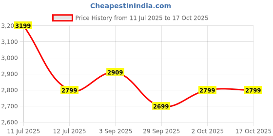 amazon.in Amazon Brand - Solimo Engineered Wood Compact Contemporary Coffee Table |Wenge Price History Graph from 11 Jul 2025 to 15 Oct 2025