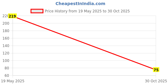 amazon.in Amazon Brand - Solimo Engineered Wood Mdf Wall Hangings For Home Decor - 40 Cm Price History Graph from 19 May 2025 to 30 Oct 2025