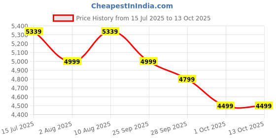 amazon.in Amazon Brand - Solimo Engineered Wood TV Entertainment Unit Set Top Box Stand/TV Cabinet with Shelves for Books & Décor Display Unit Bed Living Room Upto 55 Inches | Walnut Price History Graph from 15 Jul 2025 to 13 Oct 2025