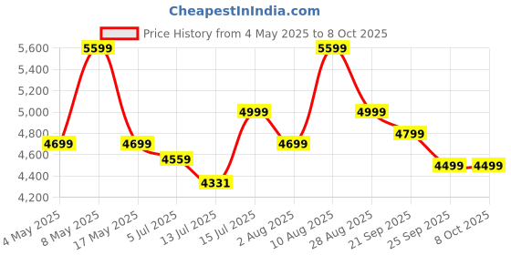 amazon.in Amazon Brand - Solimo Epode Solid Sheesham Wood Bedside Table with 2 Drawers (Honey Finish) Price History Graph from 4 May 2025 to 8 Oct 2025