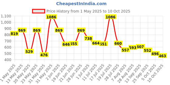 amazon.in amazon basics Amazon Brand - Solimo EW Dohar | Double Bed | Highly Breathable | (Green) (220 x 240 CMS) amazon basics Price History Graph from 1 May 2025 to 10 Oct 2025