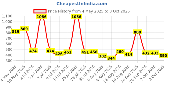 amazon.in Amazon Brand - Solimo EW Dohar | Double Bed | Highly Breathable | (Grey) (220 x 240 CMS) Price History Graph from 4 May 2025 to 3 Oct 2025