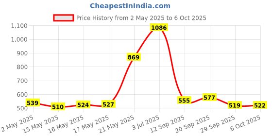 amazon.in Amazon Brand - Solimo EW Dohar | Double Bed | Highly Breathable | (Light Beige) (220 x 240 CMS) Price History Graph from 2 May 2025 to 6 Oct 2025