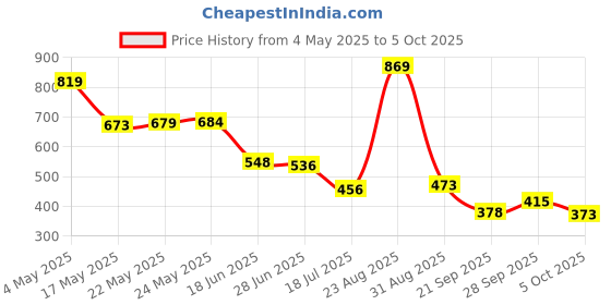 amazon.in Amazon Brand - Solimo EW Dohar | Double Bed | Highly Breathable | (Multi-Coloured) (220 x 240 CMS) Price History Graph from 4 May 2025 to 5 Oct 2025