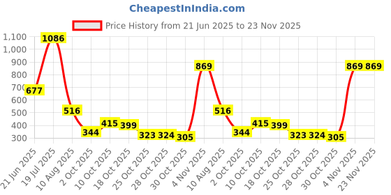 amazon.in Amazon Brand - Solimo EW Dohar | Double Bed | Lightweight & Highly Breathable | 100% Polyester | 220 x 240 cm (Light Grey) Price History Graph from 21 Jun 2025 to 23 Nov 2025