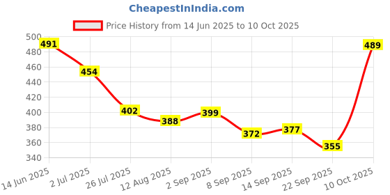 amazon.in Amazon Brand - Solimo EW Dohar | Single Bed | Highly Breathable | (Cream) (150 x 220 CMS) Price History Graph from 14 Jun 2025 to 10 Oct 2025