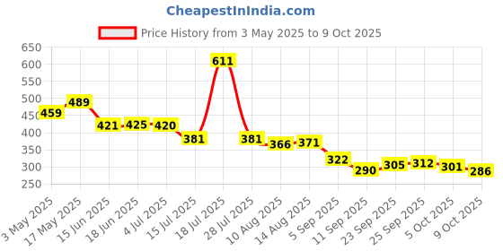 amazon.in Amazon Brand - Solimo EW Dohar | Single Bed | Highly Breathable | (Grey) (150 x 220 CMS) Price History Graph from 3 May 2025 to 5 Oct 2025