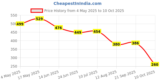 amazon.in Amazon Brand - Solimo EW Dohar | Single Bed | Highly Breathable | (Light Beige) (150 x 220 CMS) Price History Graph from 4 May 2025 to 10 Oct 2025