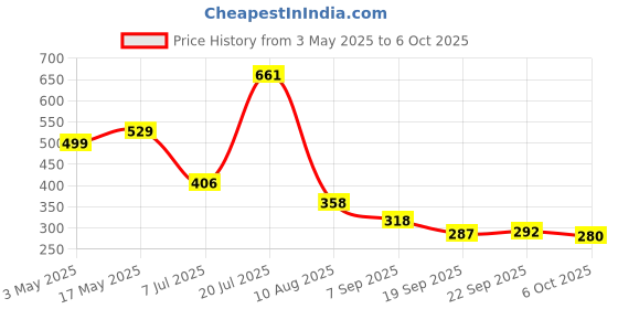 amazon.in Amazon Brand - Solimo EW Dohar | Single Bed | Highly Breathable | (Multi-Coloured) (150 x 220 CMS) Price History Graph from 3 May 2025 to 6 Oct 2025