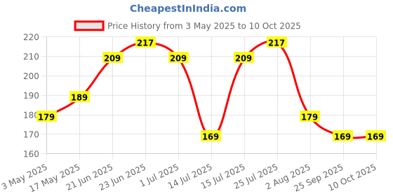amazon.in Amazon Brand - Solimo Expanding File, 13 Pockets - (Blue) Price History Graph from 3 May 2025 to 9 Oct 2025