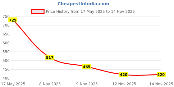 amazon.in Amazon Brand - Solimo Fabric Foldable Laundry Organiser, Grey Price History Graph from 17 May 2025 to 14 Nov 2025