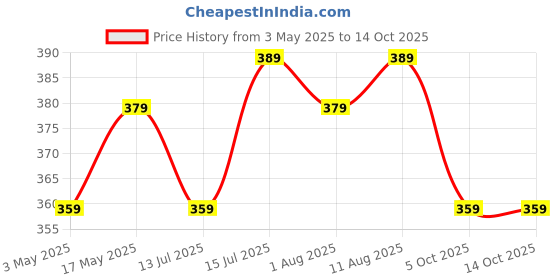 amazon.in Amazon Brand - Solimo Faux Leather Round Pouffe Cover Without Beans (Black with Red Stripes) Price History Graph from 3 May 2025 to 14 Oct 2025