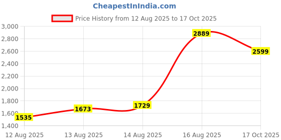 amazon.in Amazon Brand - Solimo Fexgoth Chair with Wooden Seat (Iron, Red, 1 Piece) Price History Graph from 12 Aug 2025 to 17 Oct 2025