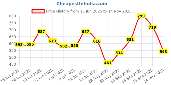 amazon.in Amazon Brand - Solimo Fiberglass Magnetic Mosquito Net Screen Door - Hands Free Mesh Partition | Auto-Closing Insect Screen to Keep Bugs Out (210x100 cm, Grey) Price History Graph from 15 Jun 2025 to 14 Nov 2025