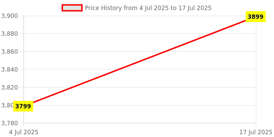 amazon.in Amazon Brand - Solimo Finzi Solid Sheesham Wood Bedside Table with 1 Drawer and 1 Shelf (Honey Finish) Price History Graph from 4 Jul 2025 to 17 Jul 2025