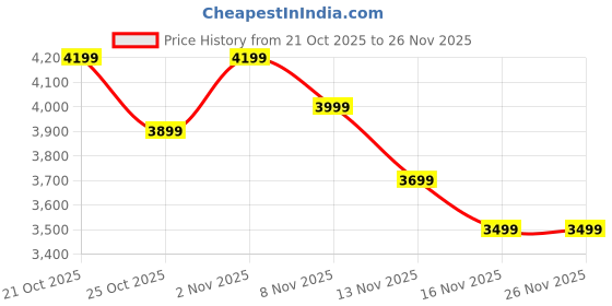 amazon.in Amazon Brand - Solimo Finzi Solid Sheesham Wood Bedside Table with 1 Drawer and 1 Shelf (Natural Finish) Price History Graph from 21 Oct 2025 to 25 Nov 2025