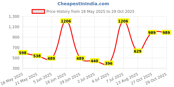 amazon.in Amazon Brand - Solimo Five-Tier Multipurpose Plastic Rack for Kitchen, Living Room, Bathroom (XL, Beige and Brown) Price History Graph from 18 May 2025 to 29 Oct 2025