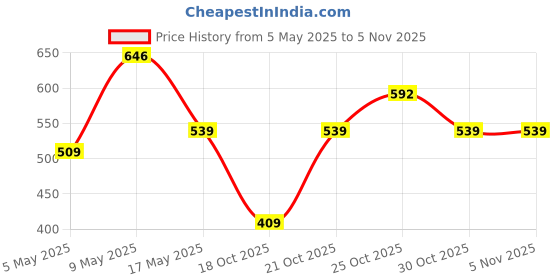 amazon.in Amazon Brand - Solimo Floral Breeze 144 TC 100% Cotton Single Bedsheet with 1 Pillow Cover, Green Price History Graph from 5 May 2025 to 4 Nov 2025