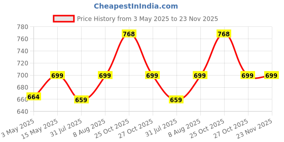 amazon.in Amazon Brand - Solimo Floral Repose 144 TC 100% Cotton Double Bedsheet with Two Pillow Covers, Soft and Smooth (Floral, Blue and Green) Price History Graph from 3 May 2025 to 22 Nov 2025